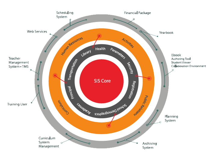 sis-core